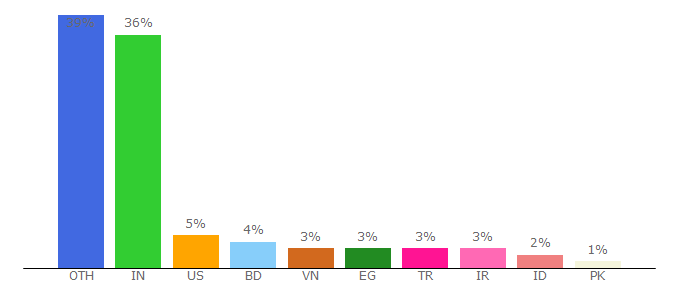 Top 10 Visitors Percentage By Countries for wrapbootstrap.com