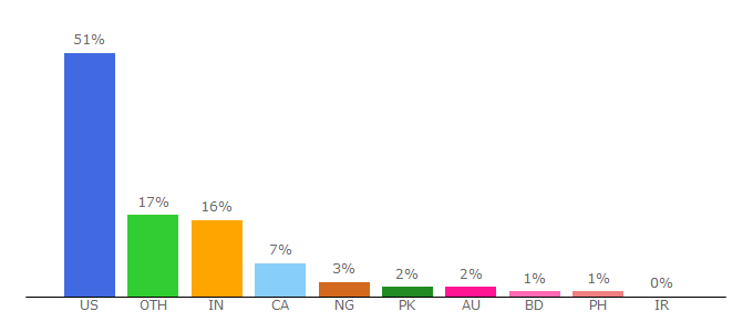 Top 10 Visitors Percentage By Countries for writersdigest.com