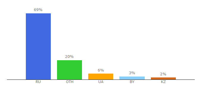 Top 10 Visitors Percentage By Countries for wroom.ru