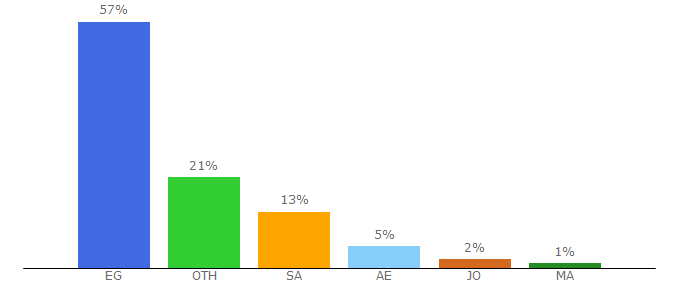 Top 10 Visitors Percentage By Countries for wseetk.com