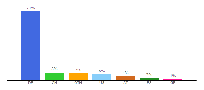 Top 10 Visitors Percentage By Countries for wsj.de