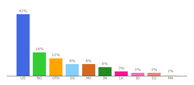 Top 10 Visitors Percentage By Countries for wsodownloads.info