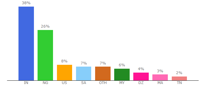 Top 10 Visitors Percentage By Countries for wsodownloads.online