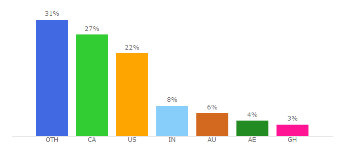Top 10 Visitors Percentage By Countries for wsp.com