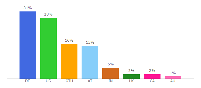 Top 10 Visitors Percentage By Countries for wsws.org