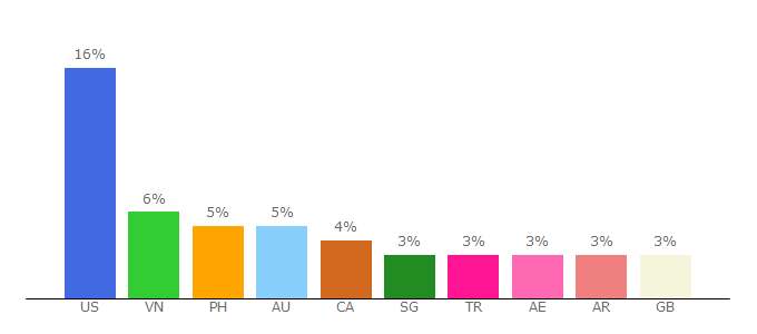 Top 10 Visitors Percentage By Countries for wtfast.com