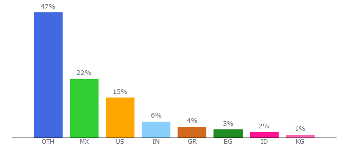 Top 10 Visitors Percentage By Countries for wttc.org