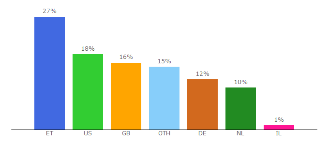 Top 10 Visitors Percentage By Countries for wudasetube.com