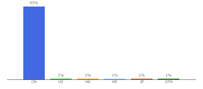 Top 10 Visitors Percentage By Countries for wuhan.soufun.com