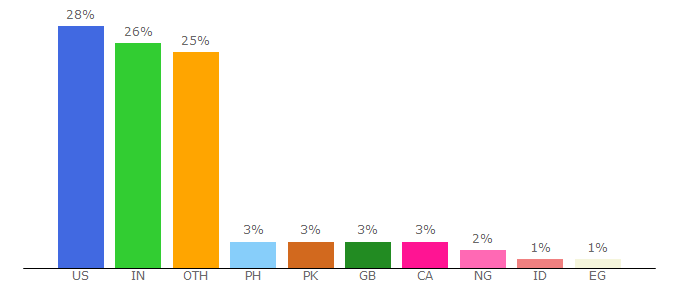 Top 10 Visitors Percentage By Countries for wupcenter.mtu.edu