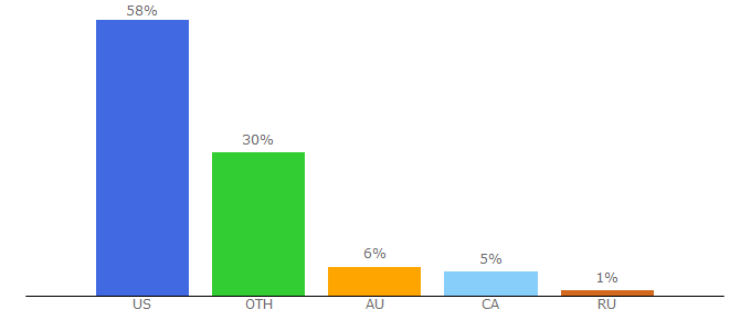 Top 10 Visitors Percentage By Countries for wutang-corp.com