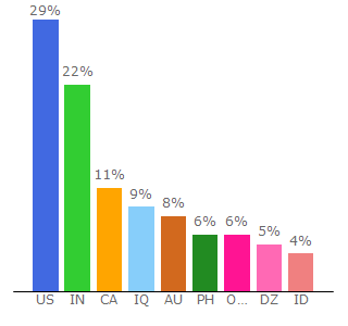 Top 10 Visitors Percentage By Countries for wuxiaworld.site
