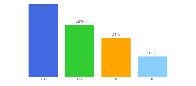 Top 10 Visitors Percentage By Countries for wuzzufy.com