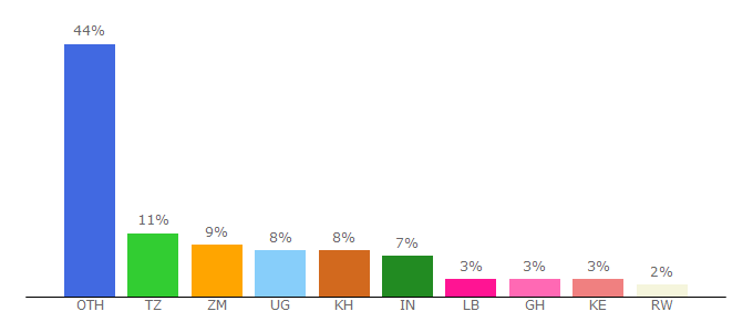 Top 10 Visitors Percentage By Countries for wvi.org