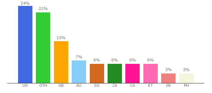 Top 10 Visitors Percentage By Countries for wvw1.123movies.net