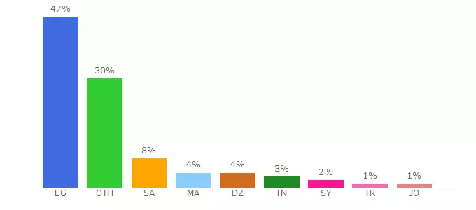 Top 10 Visitors Percentage By Countries for ww.egybest1.com