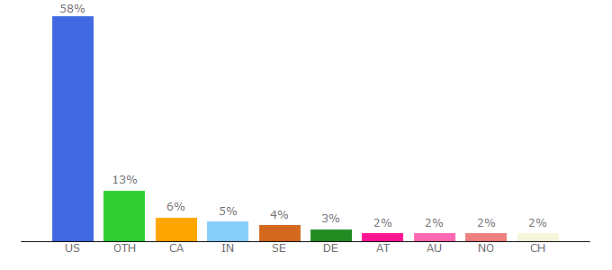 Top 10 Visitors Percentage By Countries for ww.electrek.co