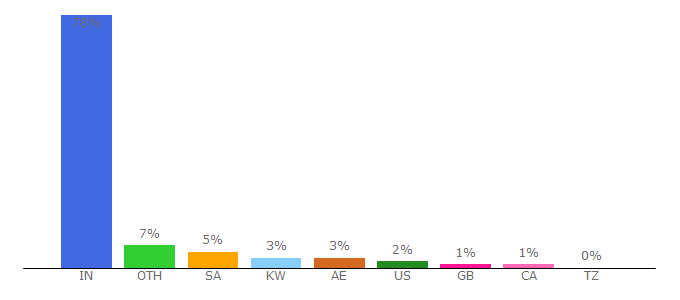 Top 10 Visitors Percentage By Countries for ww.indiapress.org