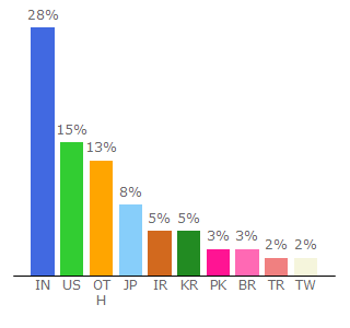 Top 10 Visitors Percentage By Countries for ww.w3schools.com