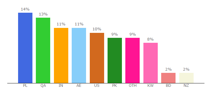 Top 10 Visitors Percentage By Countries for ww0.0gomovies.ac