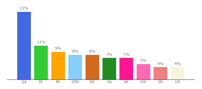 Top 10 Visitors Percentage By Countries for ww1.2gomovies.net