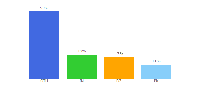 Top 10 Visitors Percentage By Countries for ww1.iucr.org