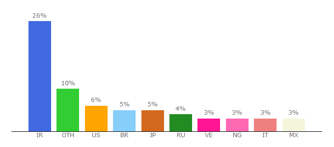 Top 10 Visitors Percentage By Countries for ww1.moonbit.co.in