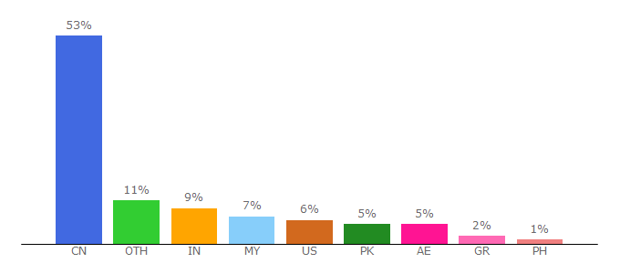 Top 10 Visitors Percentage By Countries for ww2.animeram.cc