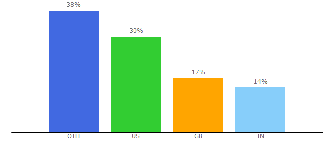 Top 10 Visitors Percentage By Countries for ww2.batflix.org