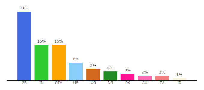 Top 10 Visitors Percentage By Countries for ww2.prospects.ac.uk