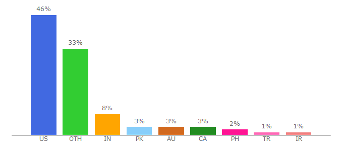 Top 10 Visitors Percentage By Countries for ww2010.atmos.uiuc.edu