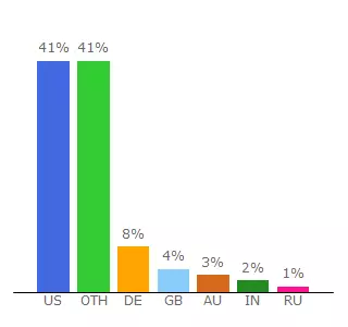 Top 10 Visitors Percentage By Countries for ww3.laplink.com