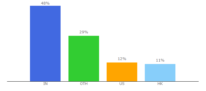 Top 10 Visitors Percentage By Countries for ww4.soap2dayto.org