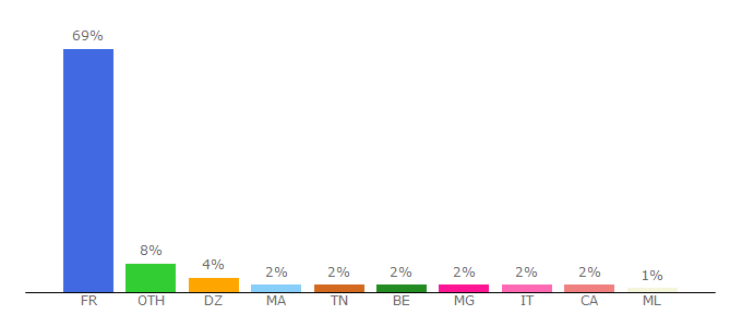 Top 10 Visitors Percentage By Countries for ww6.voirfilms.ws