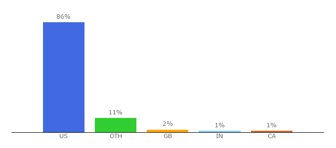 Top 10 Visitors Percentage By Countries for wwlp.com