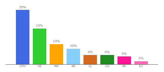 Top 10 Visitors Percentage By Countries for wwv.40discos.cc