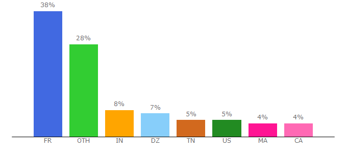Top 10 Visitors Percentage By Countries for www-adele.imag.fr