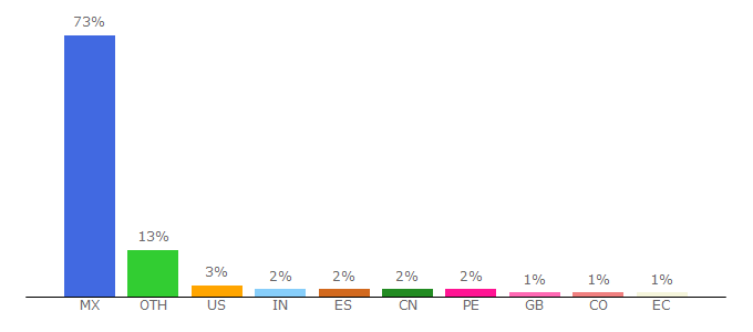 Top 10 Visitors Percentage By Countries for www-azc.uam.mx