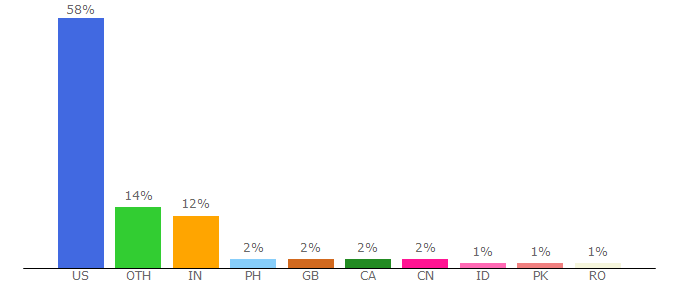 Top 10 Visitors Percentage By Countries for www-ee.eng.buffalo.edu