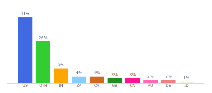 Top 10 Visitors Percentage By Countries for www-fp.mcs.anl.gov