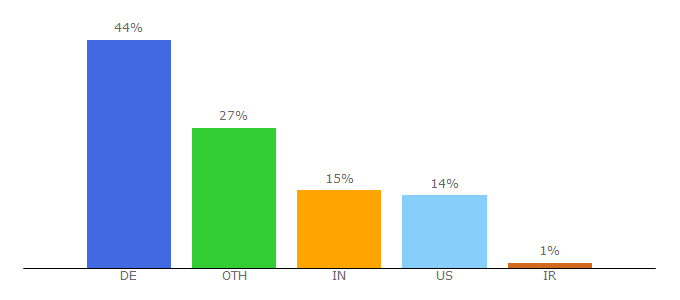 Top 10 Visitors Percentage By Countries for www-it.desy.de