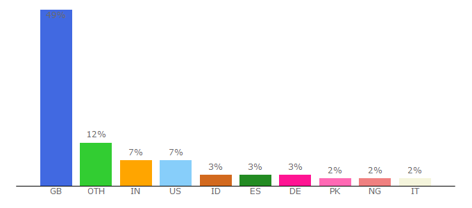 Top 10 Visitors Percentage By Countries for www-jime.open.ac.uk