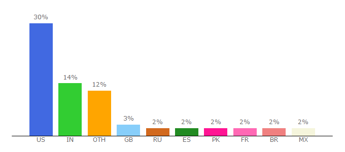 Top 10 Visitors Percentage By Countries for www-math.mit.edu