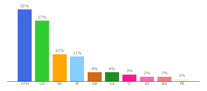 Top 10 Visitors Percentage By Countries for www-nova.fnal.gov