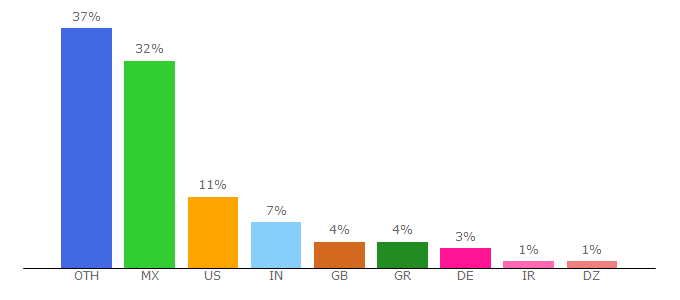 Top 10 Visitors Percentage By Countries for www-p53.iarc.fr