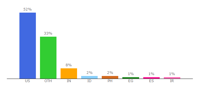 Top 10 Visitors Percentage By Countries for www-psych.nmsu.edu