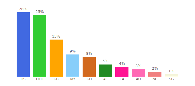 Top 10 Visitors Percentage By Countries for www1.123moviesto.pw