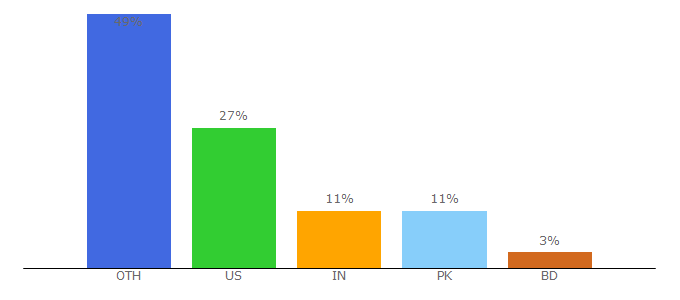 Top 10 Visitors Percentage By Countries for www1.123moviesto.to