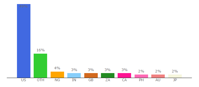 Top 10 Visitors Percentage By Countries for www1.cbn.com