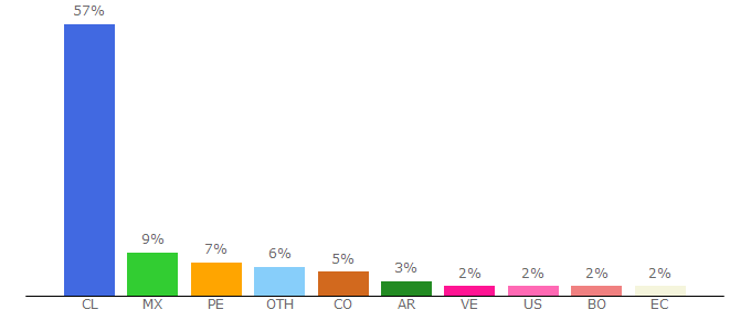 Top 10 Visitors Percentage By Countries for www1.ciq.uchile.cl